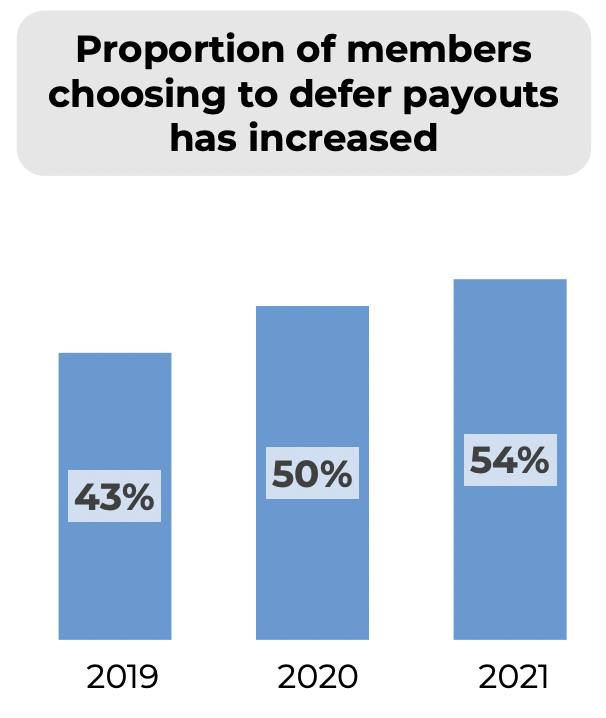 Proportion of members choosing to defer payouts has increased