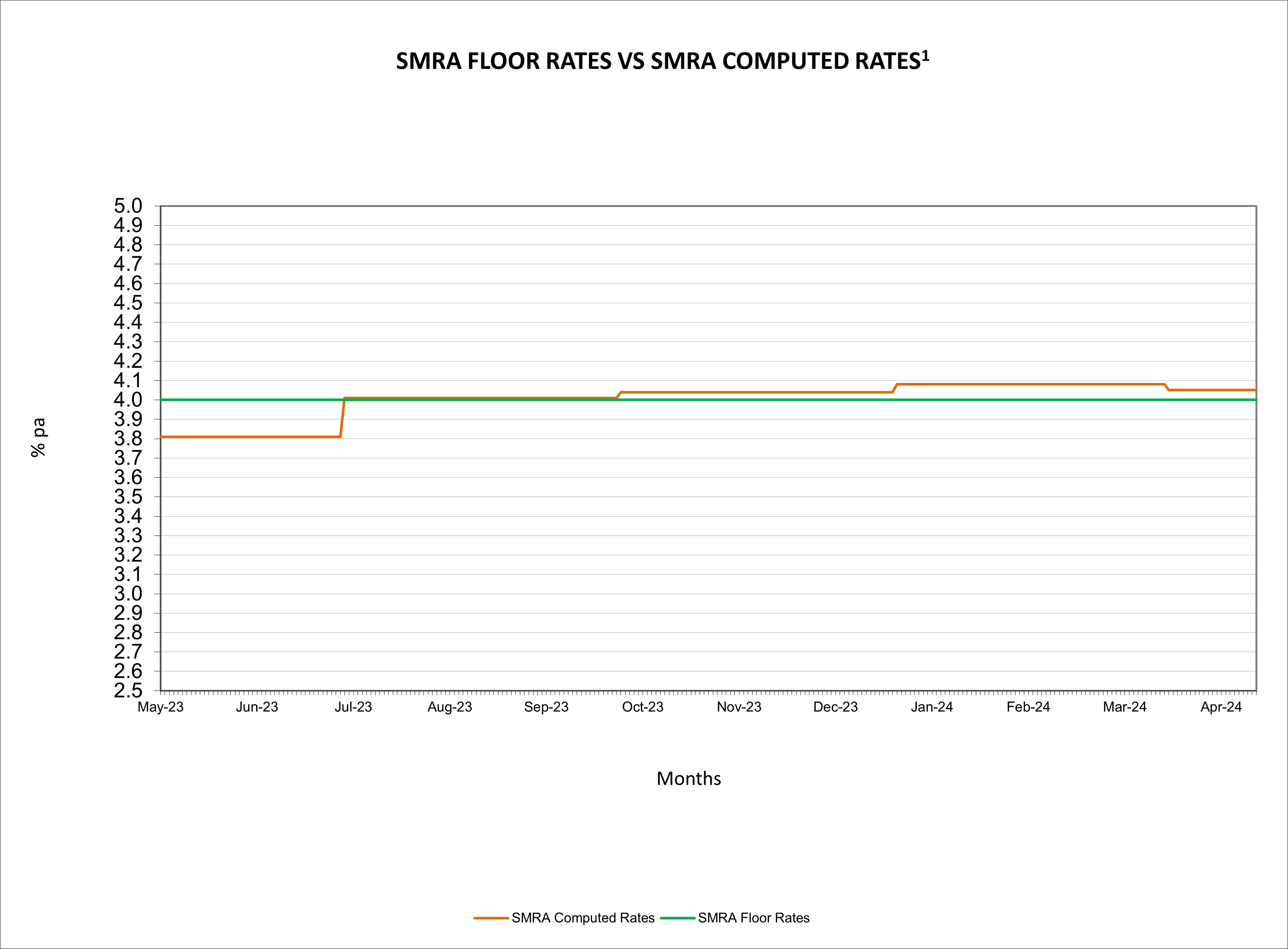 SMRA Floor Rates vs SMRA Computed Rates