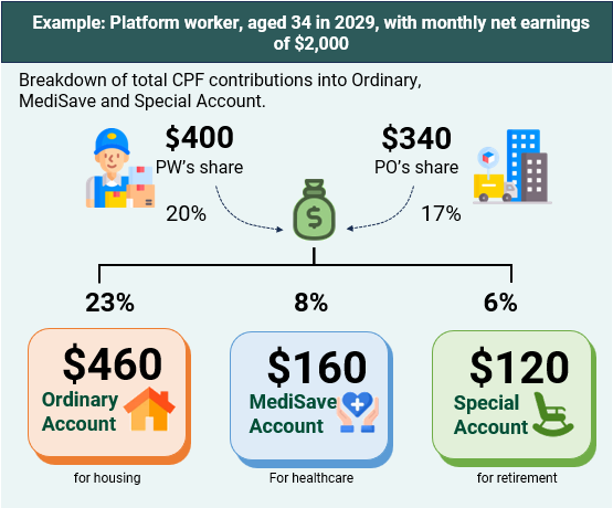 Your CPF contributions will be allocated to your Ordinary, Special, and MediSave accounts, to support your housing, retirement and healthcare needs.