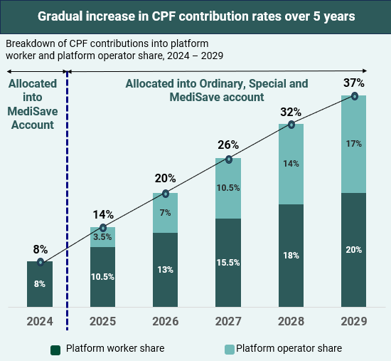 Graph to show gradual increase in CPF con rates over 5 years