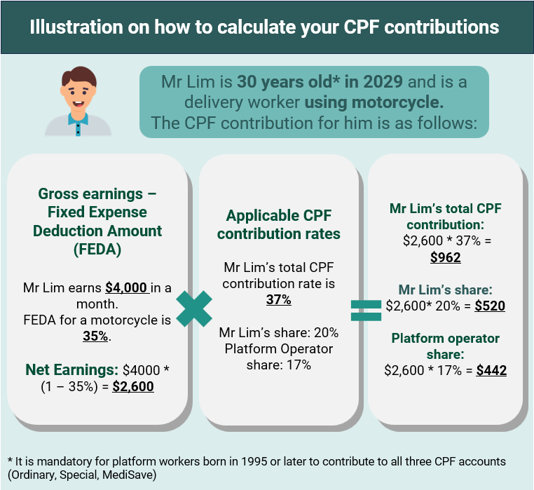 Shows the calculation of CPF contributions of Mr Lim who is 30-year-old driver in 2029 and is using a motorcycle to complete his jobs. He earns $4,000 in the month. To find out Mr Lims' CPF contributions, you will have to take the fixed expense deduction amount (FEDA) for a motorcycle, which is 35%. His net earnings will be calculated by multiplying 65% with $4,000.  Next, you have to find out Mr Lims' applicable CPF contribution rates in 2029, which is a total of 37%. This is broken down into 17% from his platform operator and 20% from Mr Lim. Mr Lim's total CPF contribution will be taking his net earnings of $2,600 and multiply it with 37%., which will be $962. The breakdown of total CPF contributions will be $520 from Mr Lim; $2600 multiply by 20%, and $442 from platform operators, $2,600 multiply by 17%.