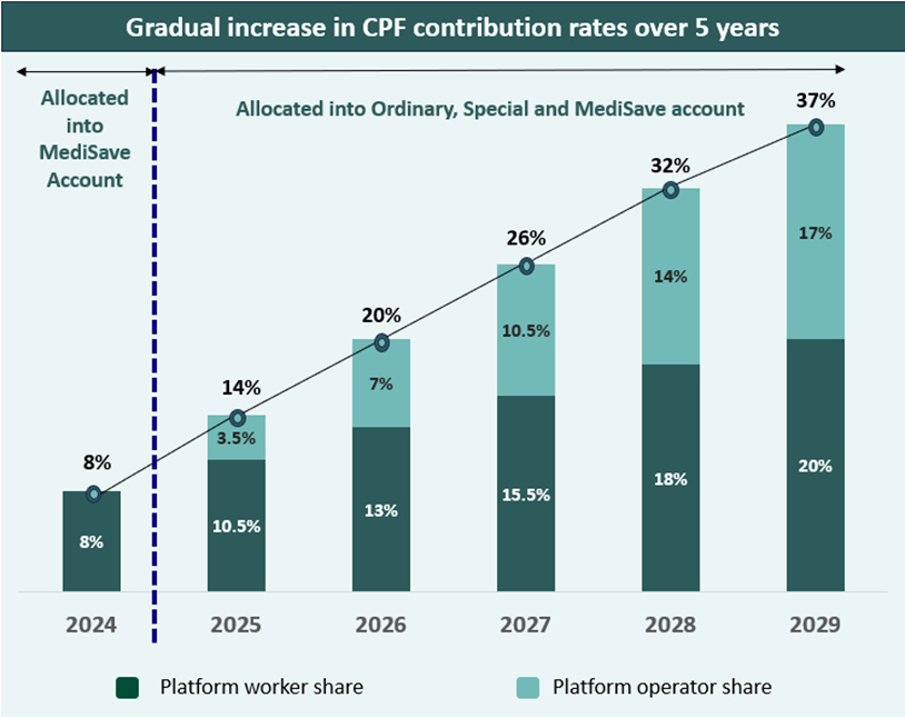 Graph to show gradual increase in CPF con rates over 5 years