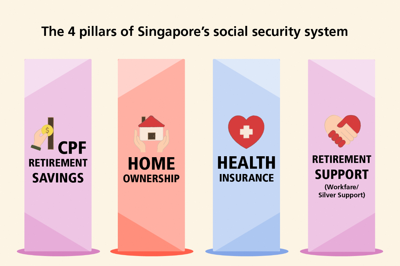 Graphic displaying the four pillars of Singapore's social security system.