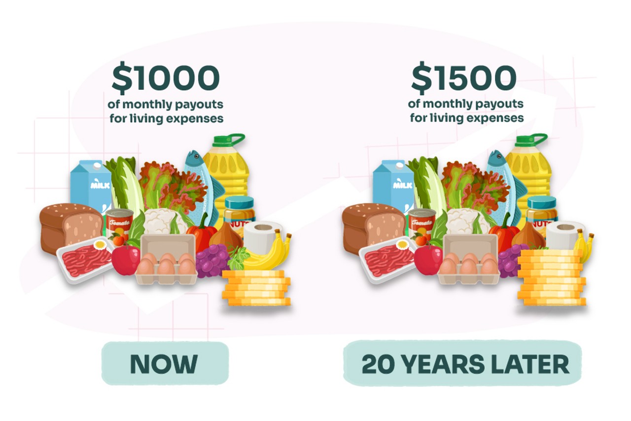 Living expenses now and in the future Living expenses comparison