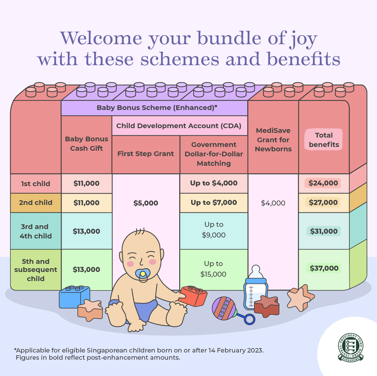The total amount of benefits like the Baby Bonus cash gift, Child Development Account and MediSave Grant for your children