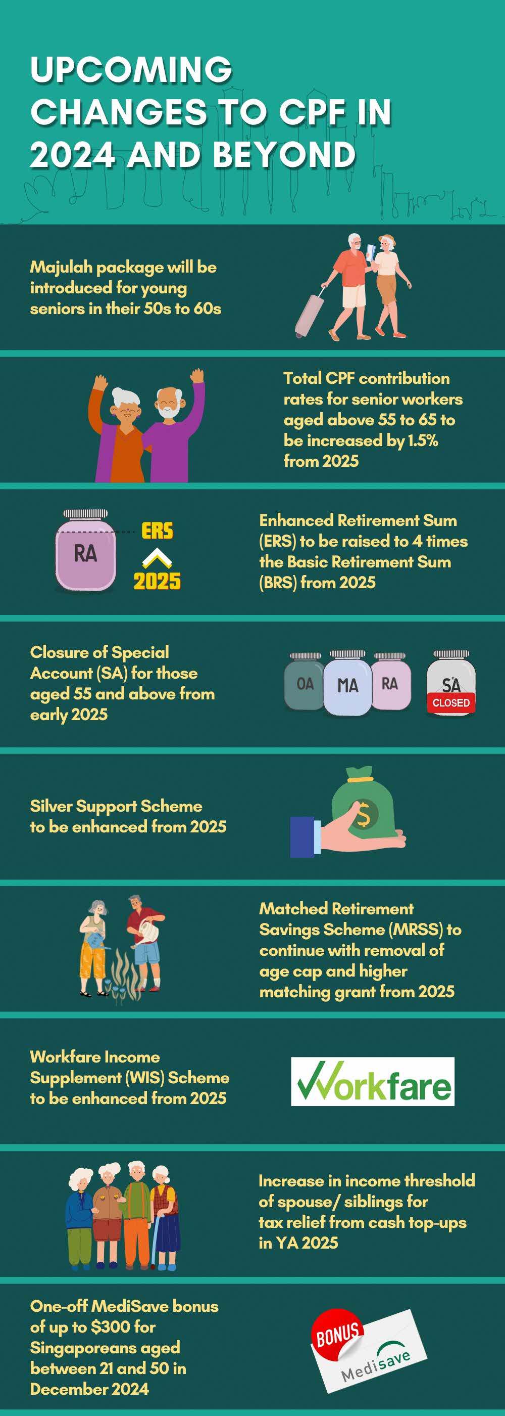 Changes to CPF in 2024 and beyond