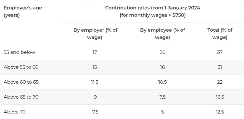 Contribution rates