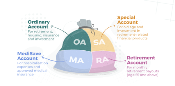 How the different CPF accounts work