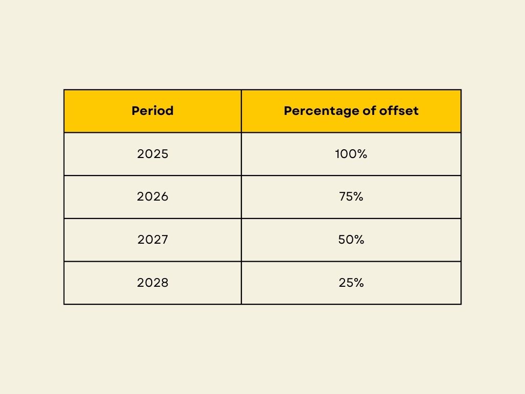 Period and percentage of offset table for platform worker support