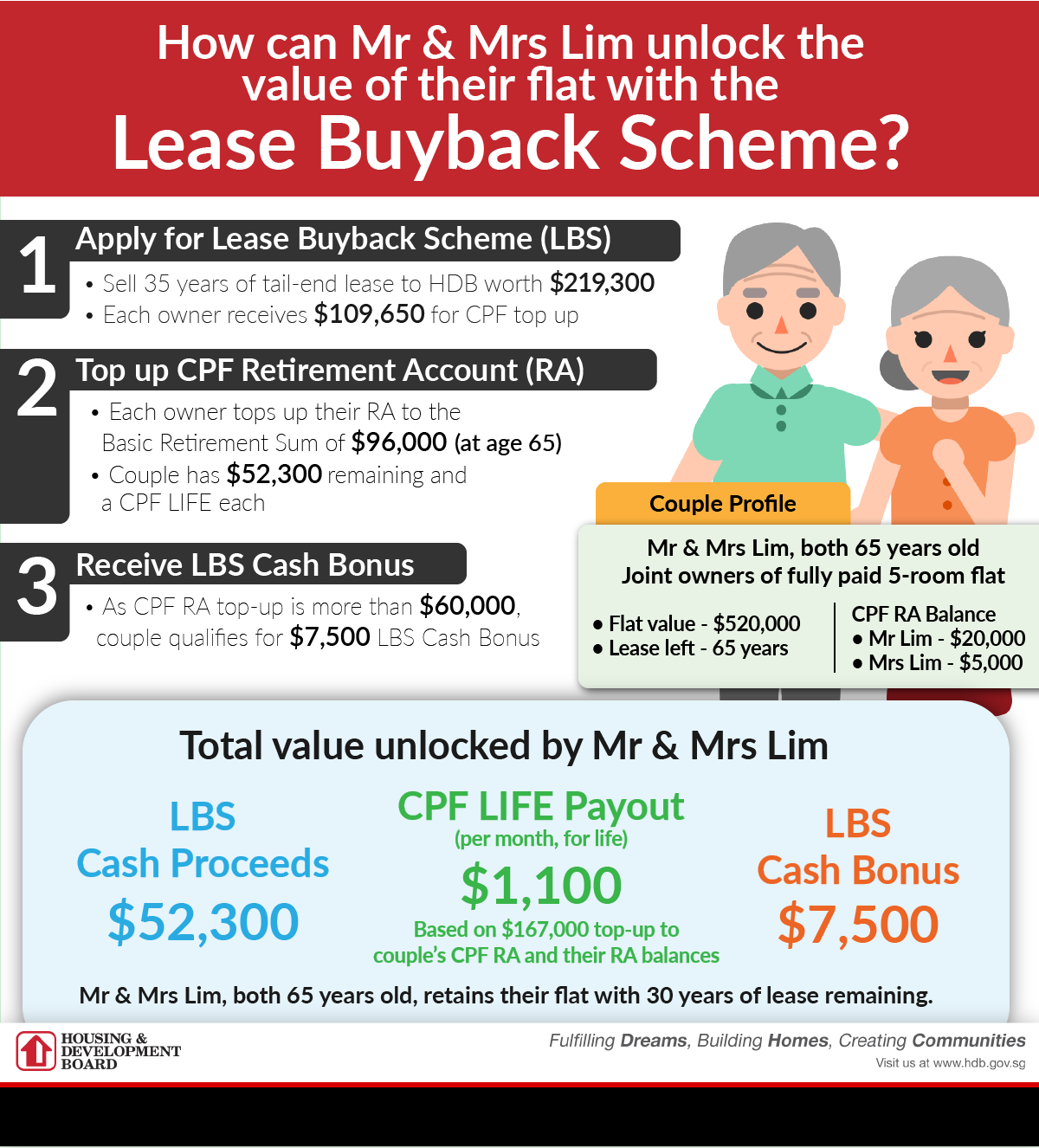 An illustration of an example from the HDB website on how the Lease Buyback Scheme works 