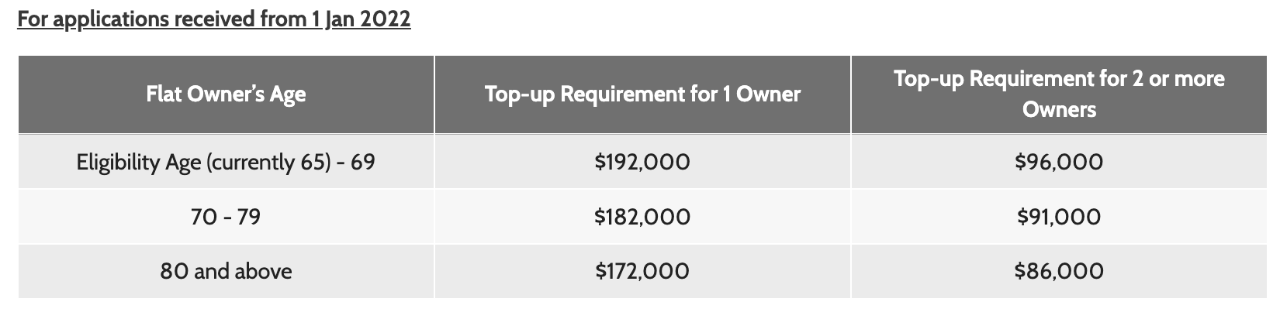 Table showing the top-up requirements for Lease Buyback Scheme