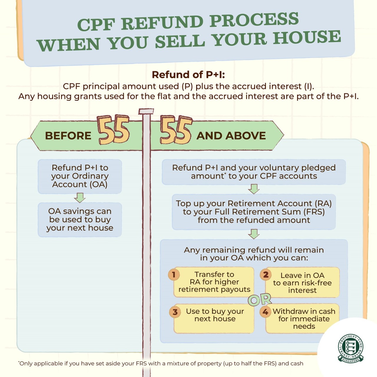 Infographic on cpf housing refund process