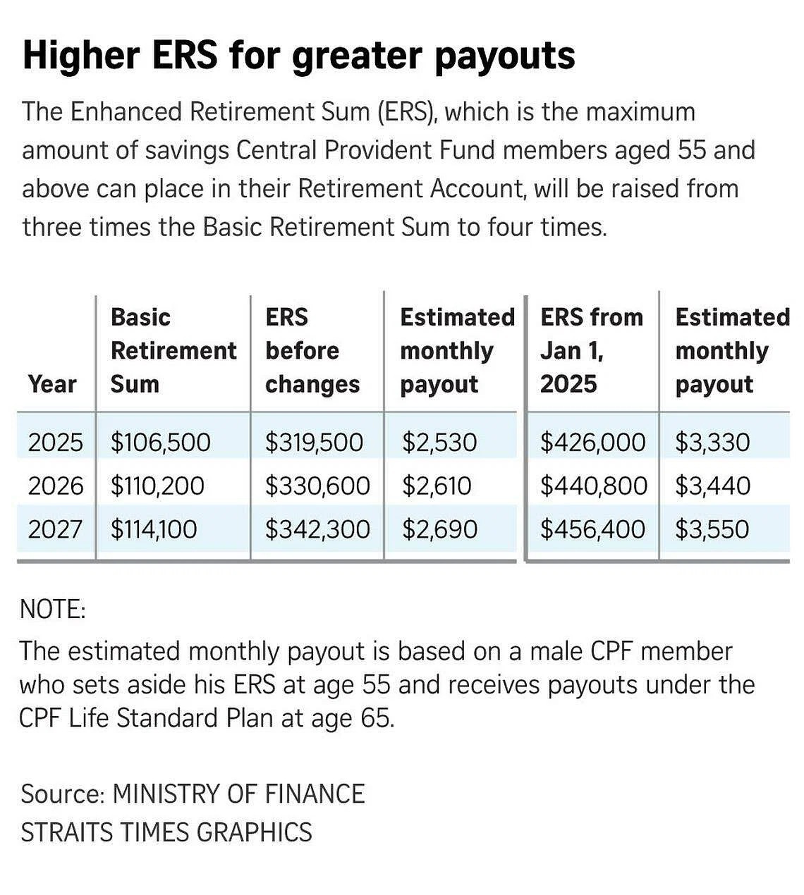 Higher ERS for greater payouts